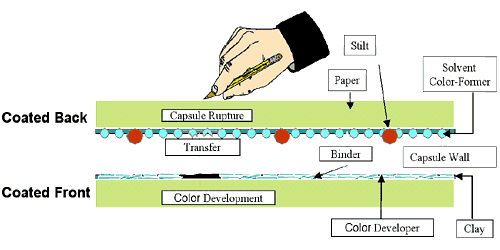 Carbonless Paper Diagram