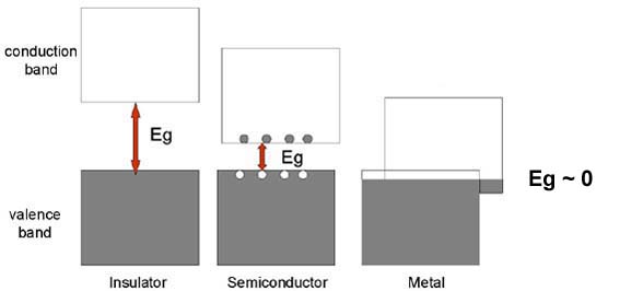 Schmatic band diagrams for an insulator with large band gap, a semiconductor with small band gap, and a metal with little or no band gap.