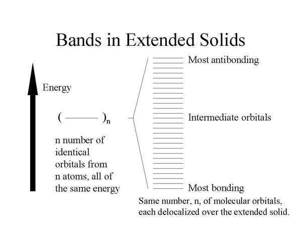 Bands in extended solids range from lower energy, most bonding, to high most antibonding orbitals