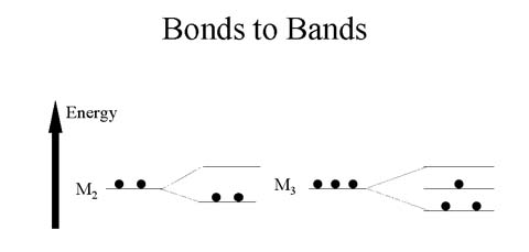 Bonds to Bands, as more bonds occur between atoms, the energy difference becomes less, creating a band of energies.